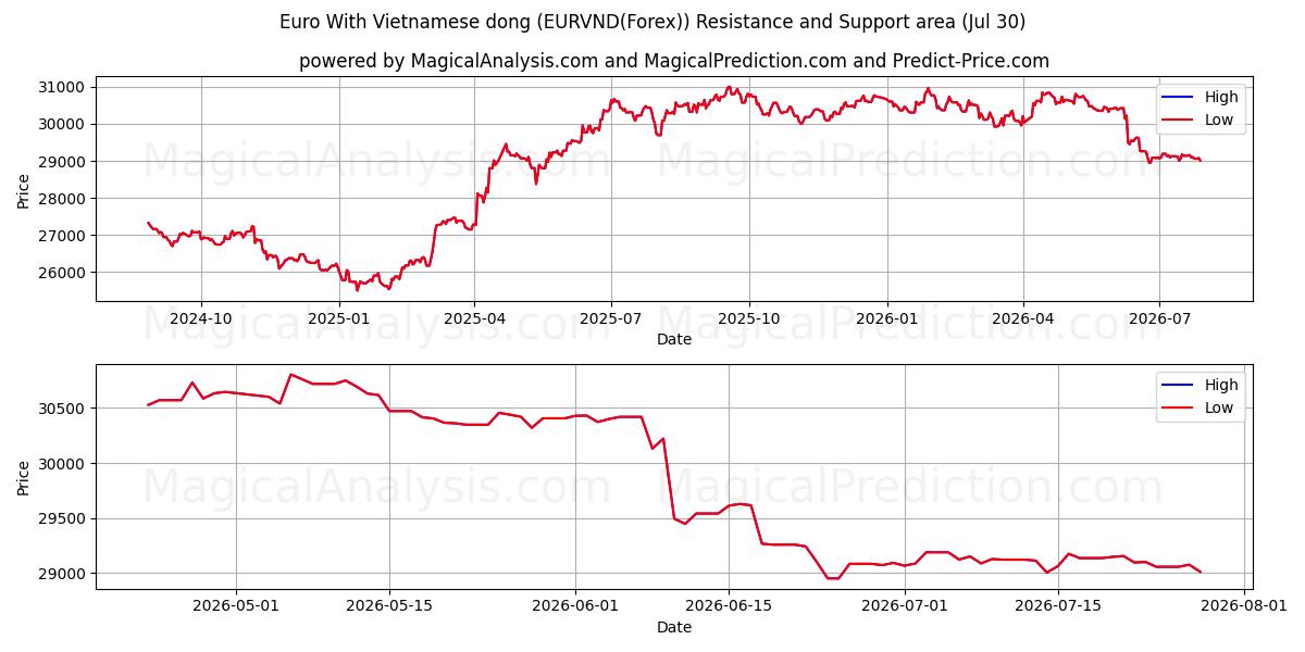  euro con dong vietnamita (EURVND(Forex)) Support and Resistance area (29 Jul) 