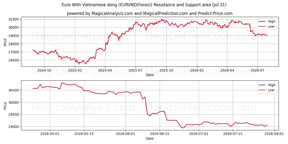  Euro avec dong vietnamien (EURVND(Forex)) Support and Resistance area (30 Jul) 