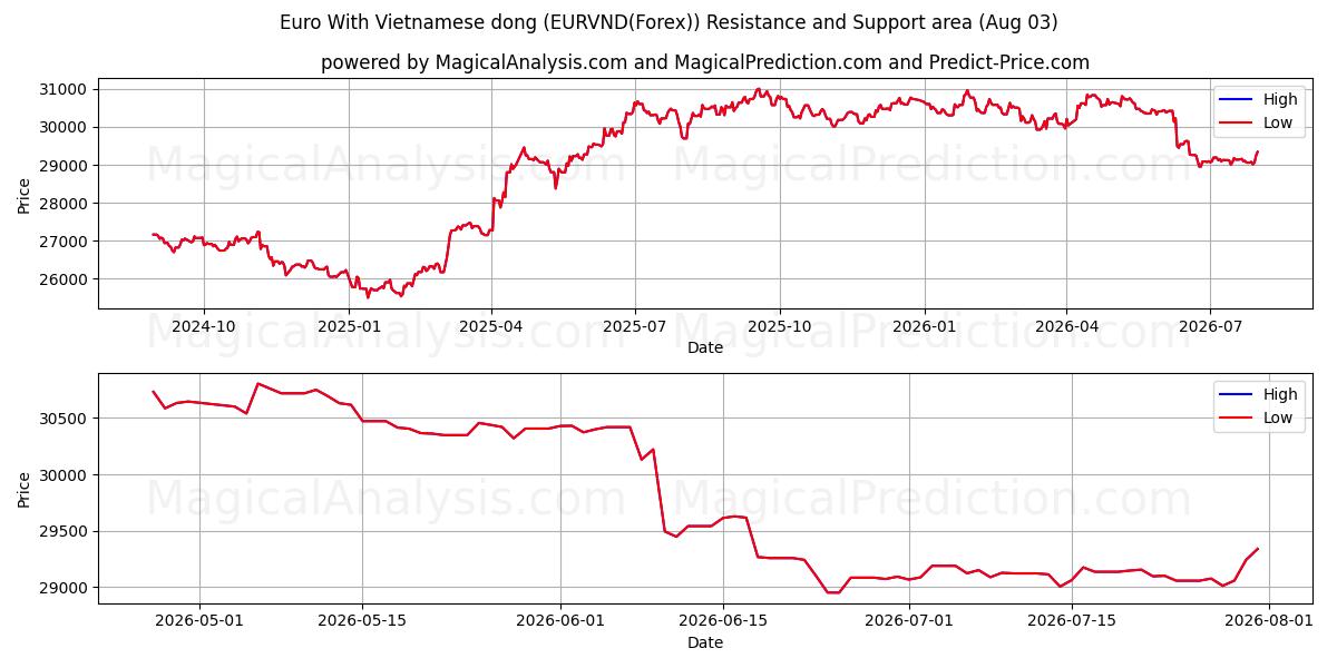  Euro Met Vietnamese Dong (EURVND(Forex)) Support and Resistance area (02 Aug) 