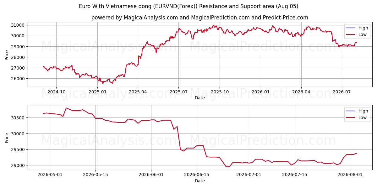  Euro mit vietnamesischem Dong (EURVND(Forex)) Support and Resistance area (03 Aug) 