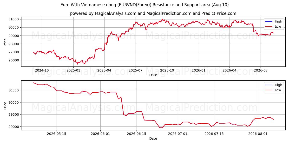  اليورو مع الدونج الفيتنامي (EURVND(Forex)) Support and Resistance area (09 Aug) 