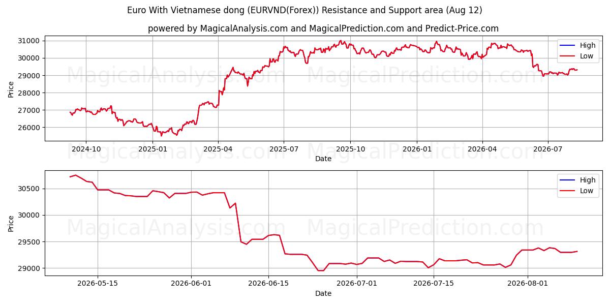 Euro med vietnamesisk dong (EURVND(Forex)) Support and Resistance area (11 Aug) 