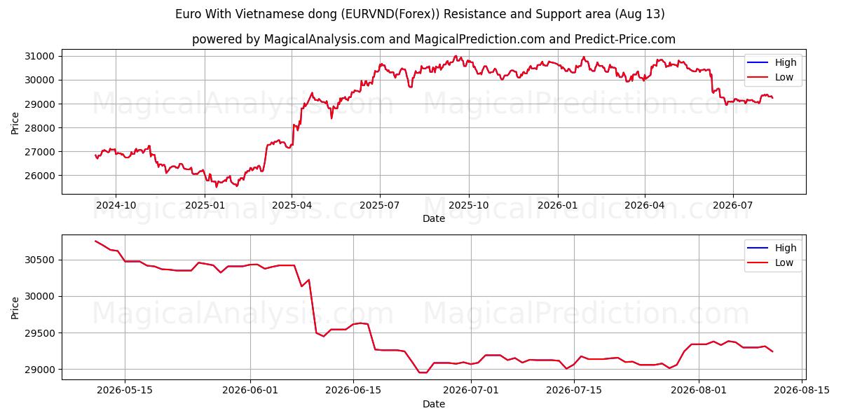  유로(베트남 동 포함) (EURVND(Forex)) Support and Resistance area (12 Aug) 