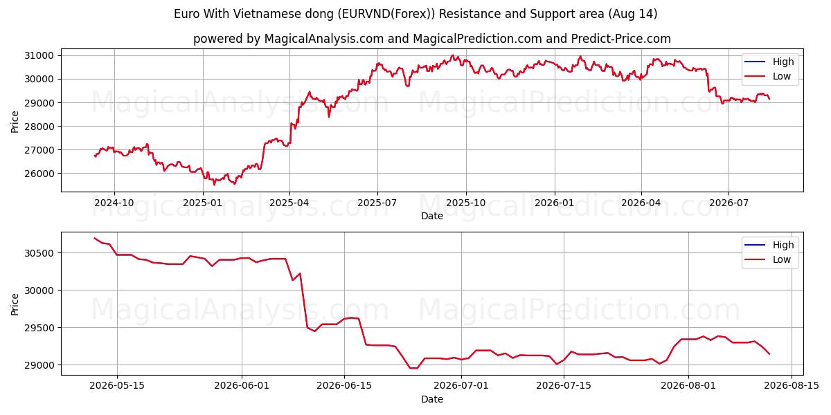  Euro med vietnamesisk dong (EURVND(Forex)) Support and Resistance area (13 Aug) 