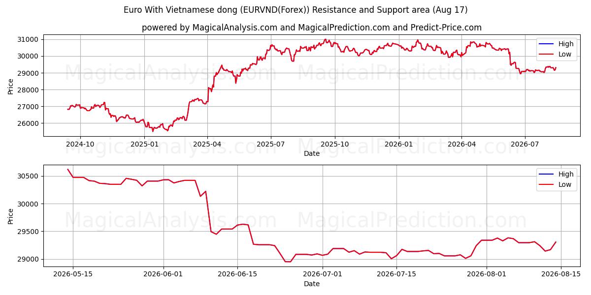  Euro ile Vietnam Dongu (EURVND(Forex)) Support and Resistance area (16 Aug) 