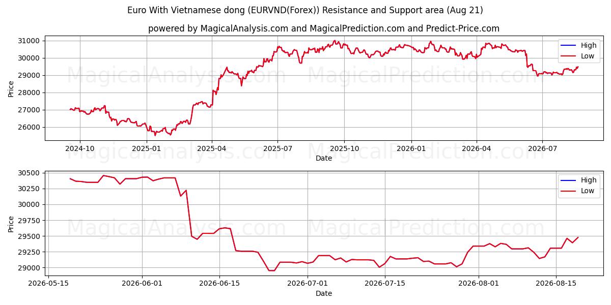  Euro Vietnamin dongilla (EURVND(Forex)) Support and Resistance area (19 Aug) 