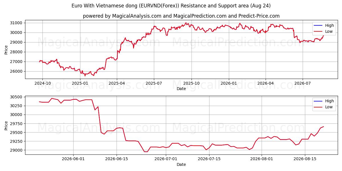  Euro med vietnamesisk dong (EURVND(Forex)) Support and Resistance area (23 Aug) 