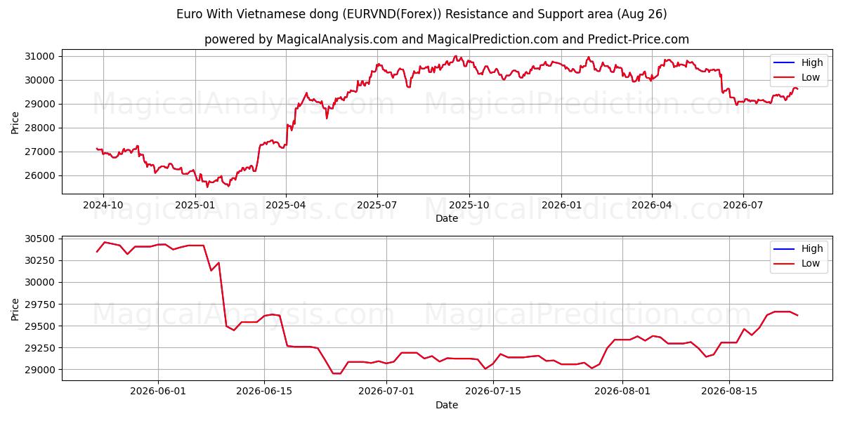  Euro mit vietnamesischem Dong (EURVND(Forex)) Support and Resistance area (25 Aug) 