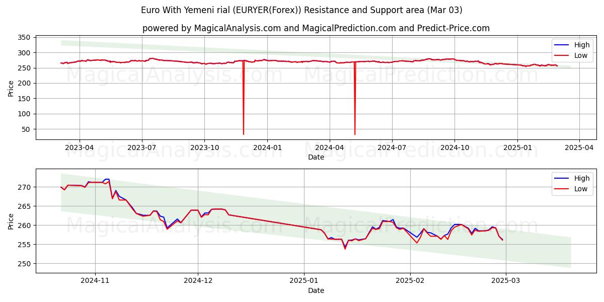  euro con rial yemení (EURYER(Forex)) Support and Resistance area (03 Mar) 