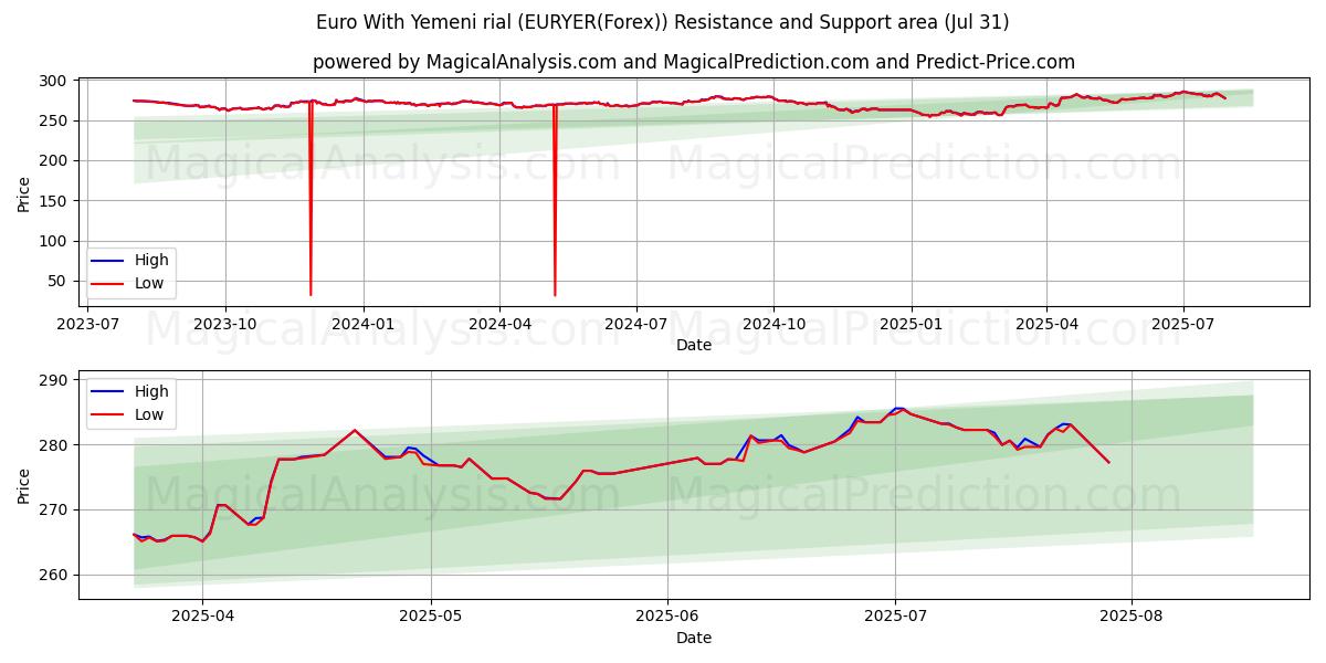 euro con rial yemení (EURYER(Forex)) Support and Resistance area (30 Jul) euro con rial yemení (EURYER(Forex)) Support and Resistance area (30 Jul)