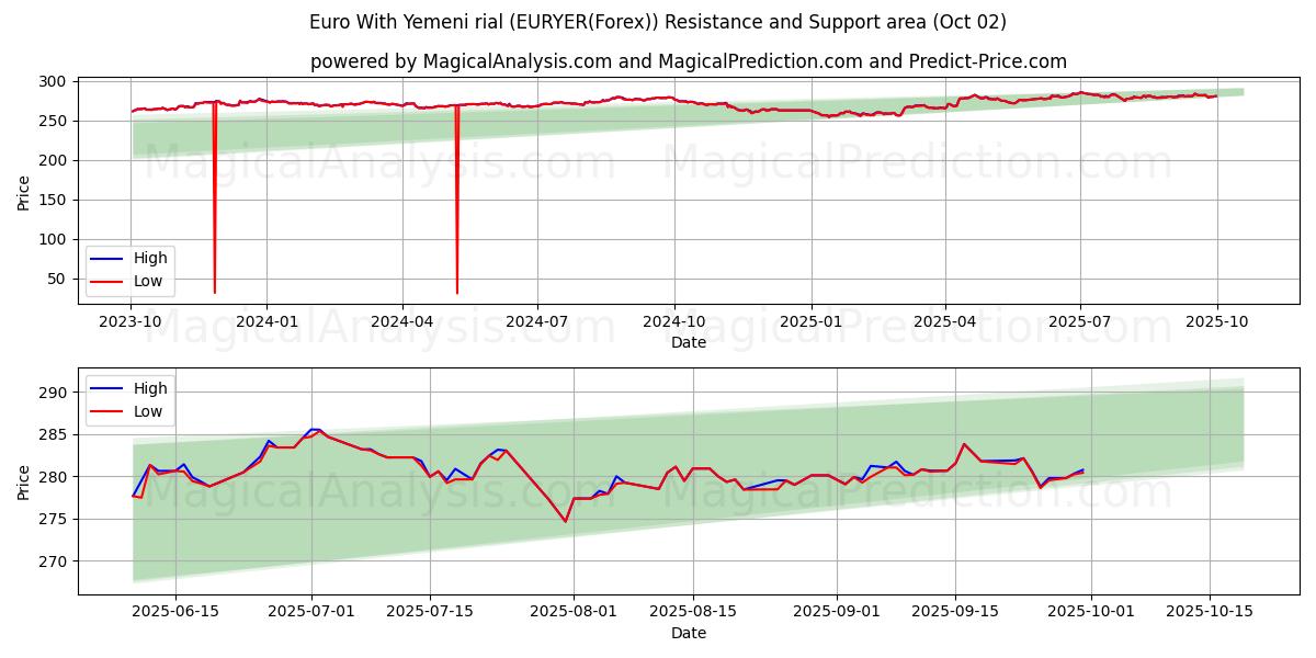  euro con rial yemení (EURYER(Forex)) Support and Resistance area (26 Sep) 