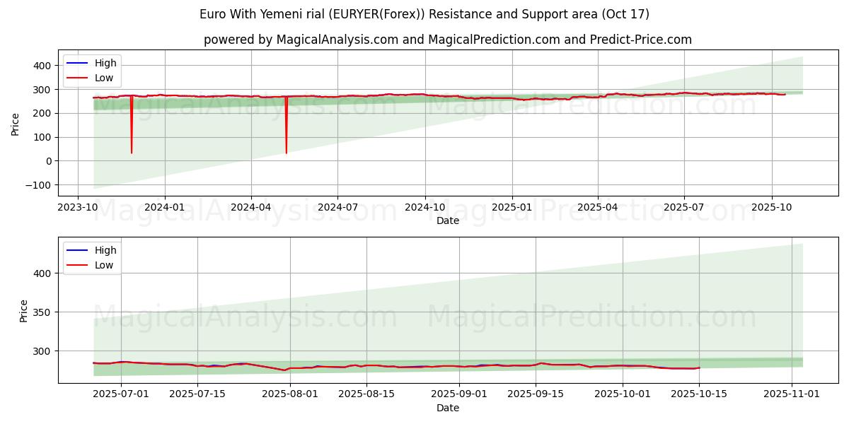  Euro med jemenittisk rial (EURYER(Forex)) Support and Resistance area (16 Oct) 