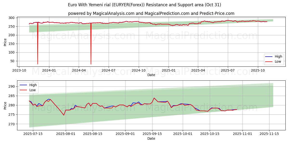 Euro Con Rial yemenita (EURYER(Forex)) Support and Resistance area (30 Oct)   Euro Con Rial yemenita (EURYER(Forex)) Support and Resistance area (30 Oct)