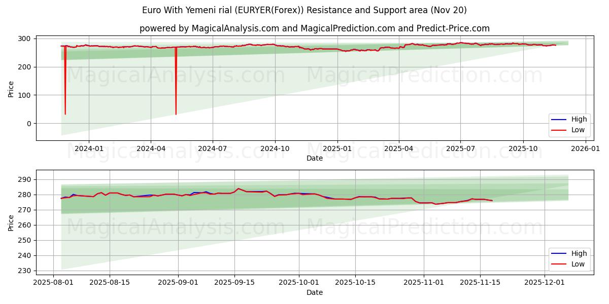  Euro Jemenin rialilla (EURYER(Forex)) Support and Resistance area (19 Nov) 