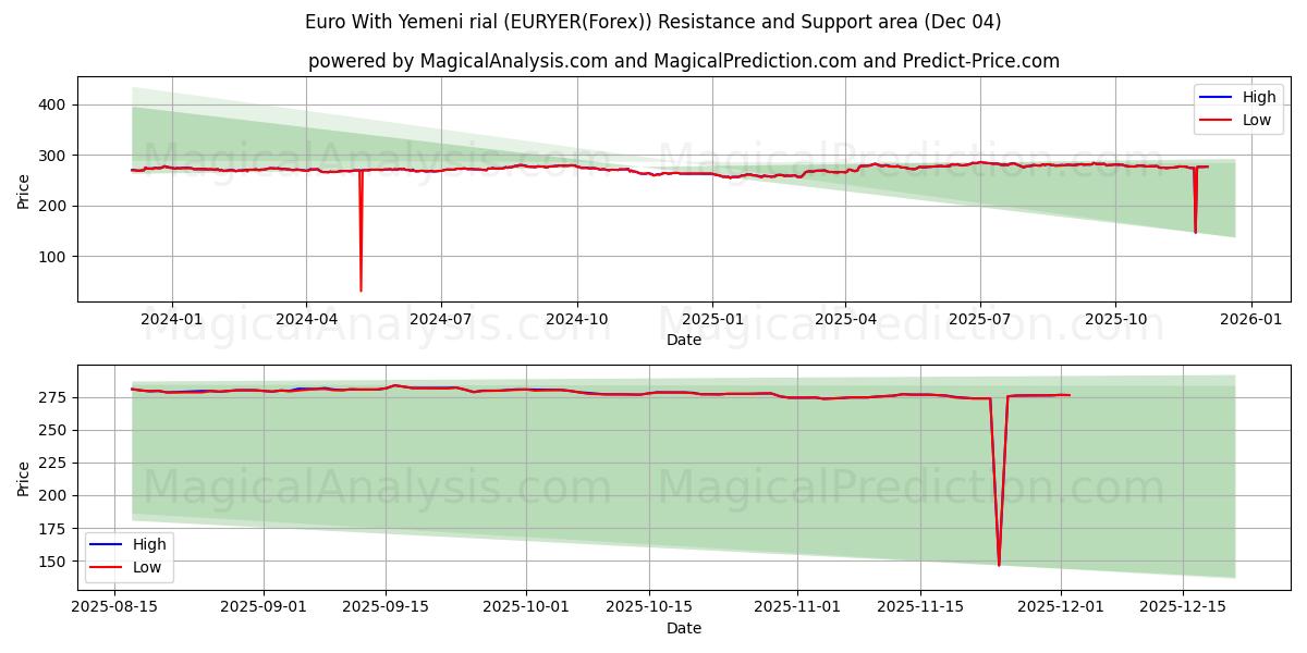  Euro med jemenittisk rial (EURYER(Forex)) Support and Resistance area (03 Dec) 