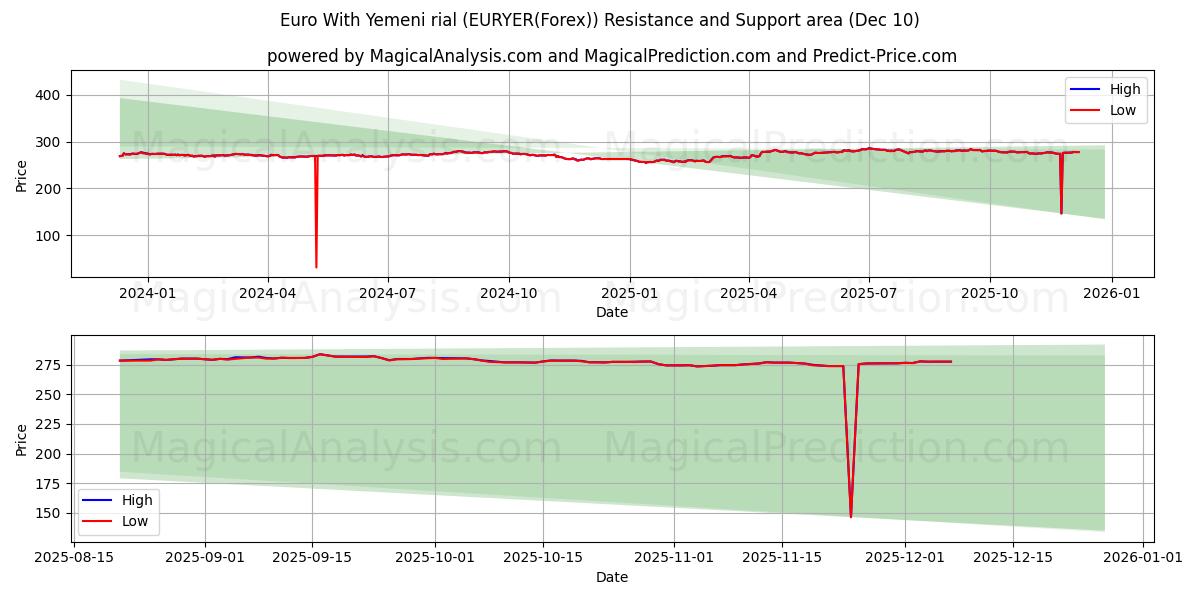  Euro met Jemenitische rial (EURYER(Forex)) Support and Resistance area (09 Dec) 