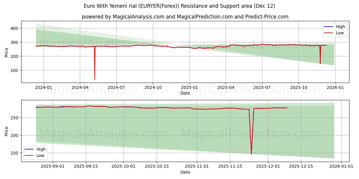  欧元 与 也门里亚尔 (EURYER(Forex)) Support and Resistance area (11 Dec) 