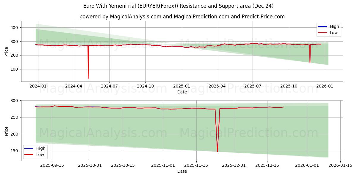  Euro avec rial yéménite (EURYER(Forex)) Support and Resistance area (23 Dec) 