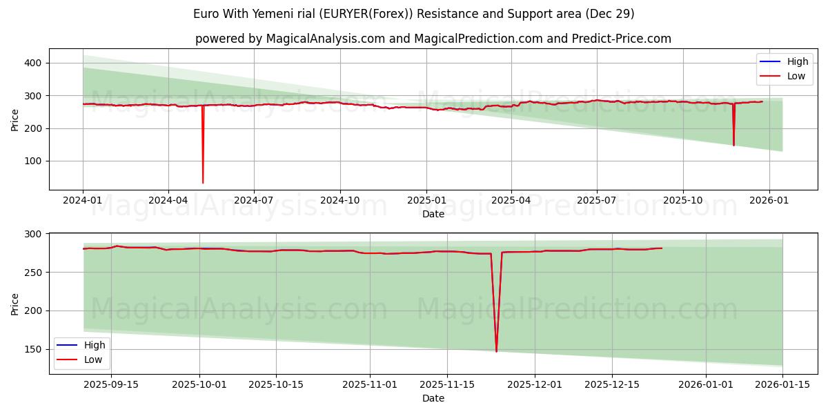  Euro Yemen Riyali ile (EURYER(Forex)) Support and Resistance area (28 Dec) 