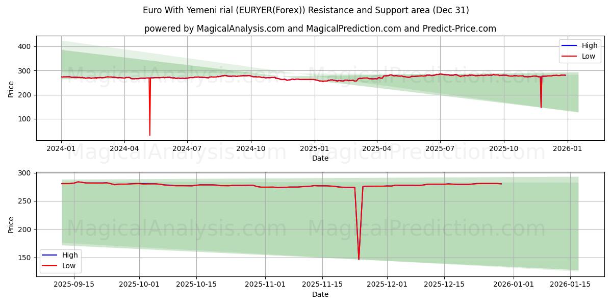  欧元 与 也门里亚尔 (EURYER(Forex)) Support and Resistance area (30 Dec) 