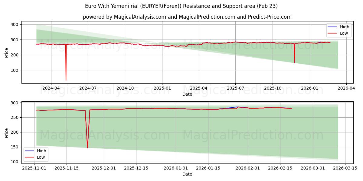  اليورو بالريال اليمني (EURYER(Forex)) Support and Resistance area (22 Feb) 