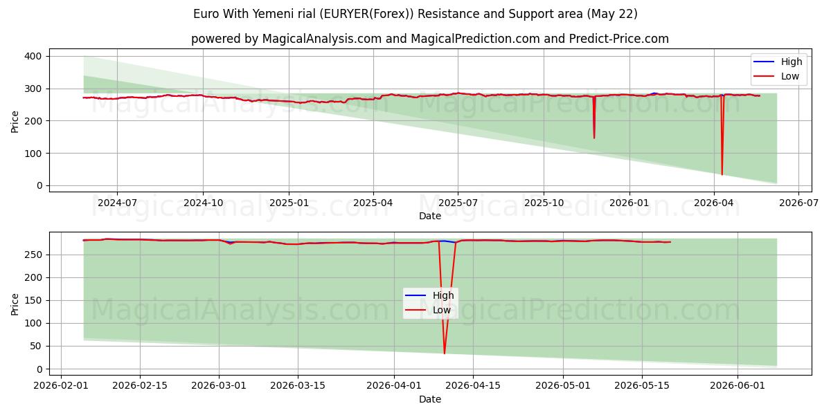  Euro med yemenitiske rial (EURYER(Forex)) Support and Resistance area (21 May) 
