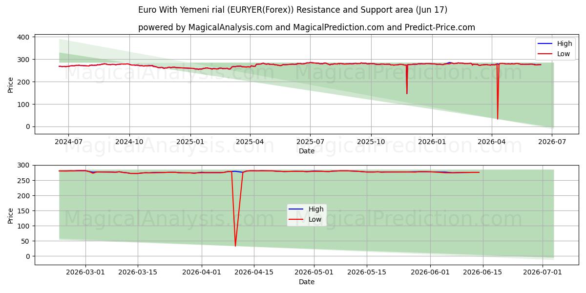  Euro mit jemenitischem Rial (EURYER(Forex)) Support and Resistance area (16 Jun) 