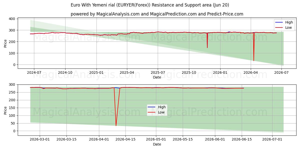  Euro Com Rial Iemenita (EURYER(Forex)) Support and Resistance area (19 Jun) 