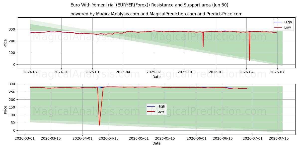  Euro med yemenitiske rial (EURYER(Forex)) Support and Resistance area (29 Jun) 