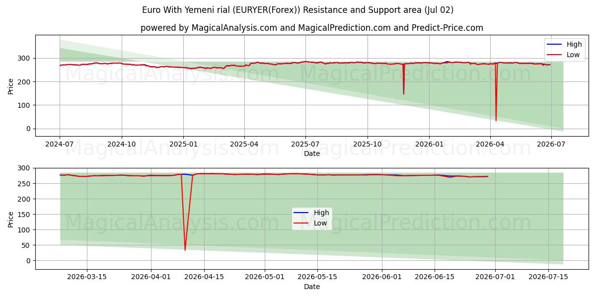  欧元 与 也门里亚尔 (EURYER(Forex)) Support and Resistance area (01 Jul) 