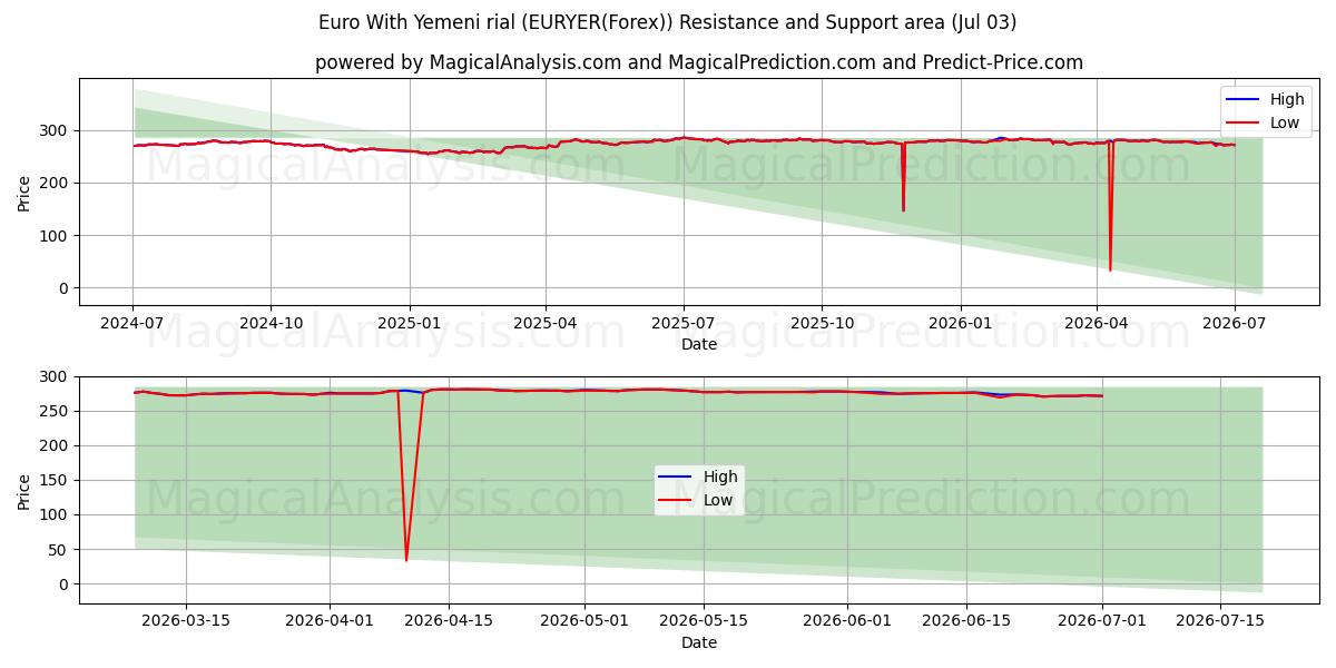  یورو با ریال یمن (EURYER(Forex)) Support and Resistance area (02 Jul) 
