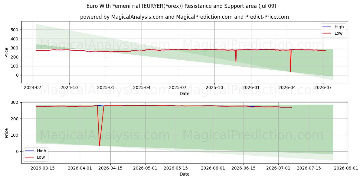  Euro Jemenin rialilla (EURYER(Forex)) Support and Resistance area (08 Jul) 