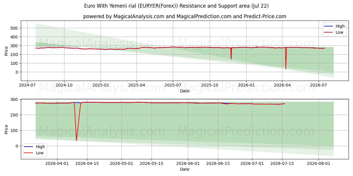  Euro med jemenitiska rial (EURYER(Forex)) Support and Resistance area (21 Jul) 