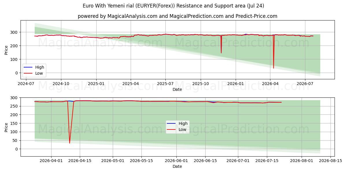  Euro Con Rial yemenita (EURYER(Forex)) Support and Resistance area (23 Jul) 