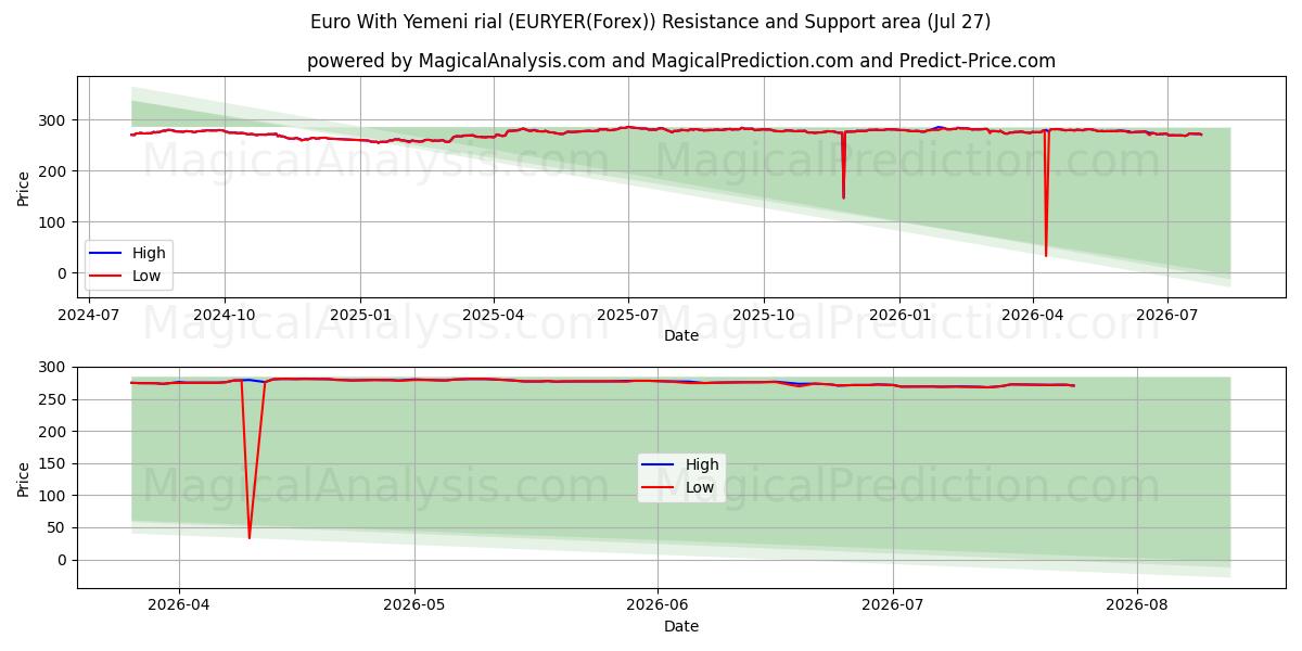 Euro Yemen Riyali ile (EURYER(Forex)) Support and Resistance area (26 Jul) 