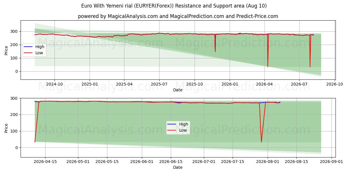  Euro med jemenitiska rial (EURYER(Forex)) Support and Resistance area (09 Aug) 