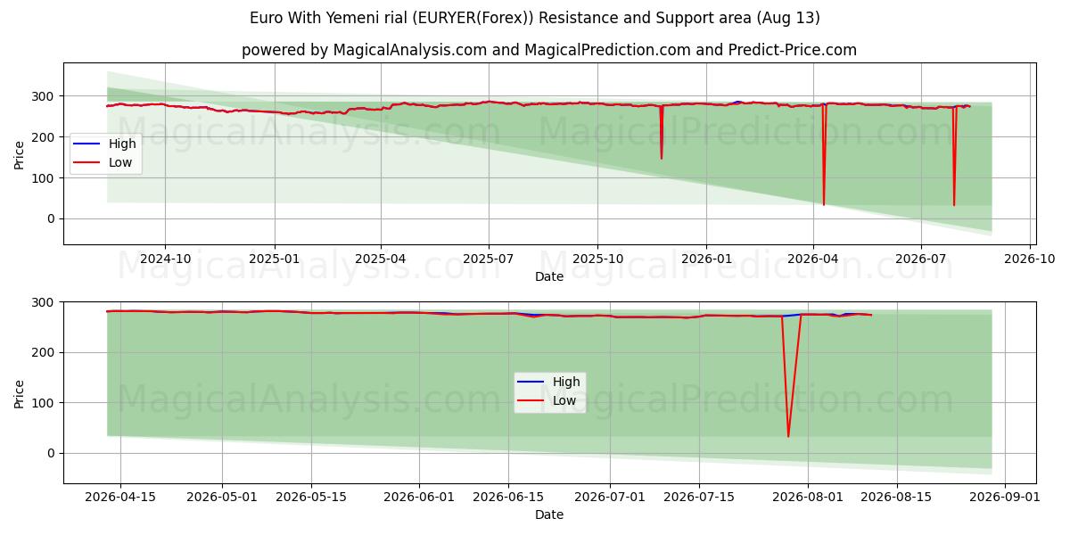  Euro med yemenitiske rial (EURYER(Forex)) Support and Resistance area (11 Aug) 