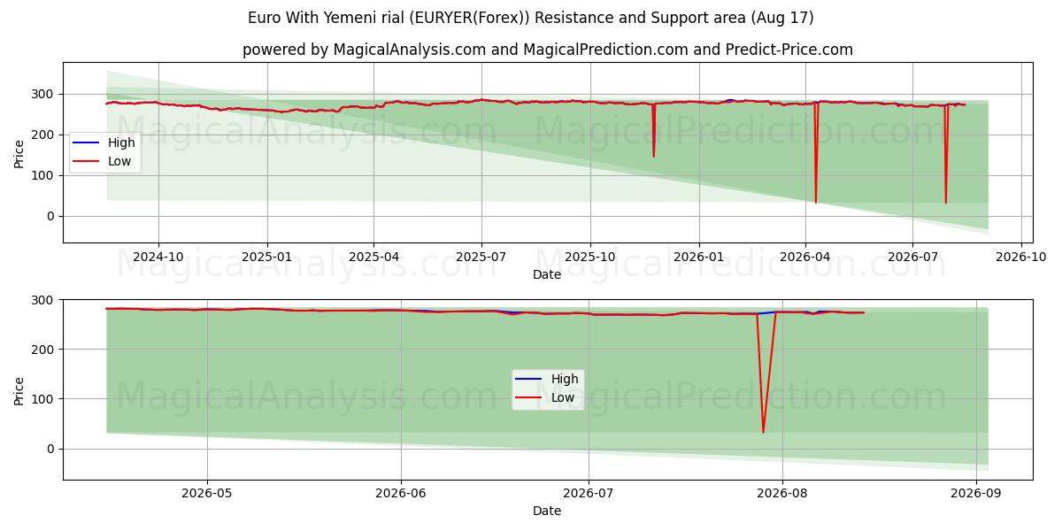  Euro avec rial yéménite (EURYER(Forex)) Support and Resistance area (16 Aug) 
