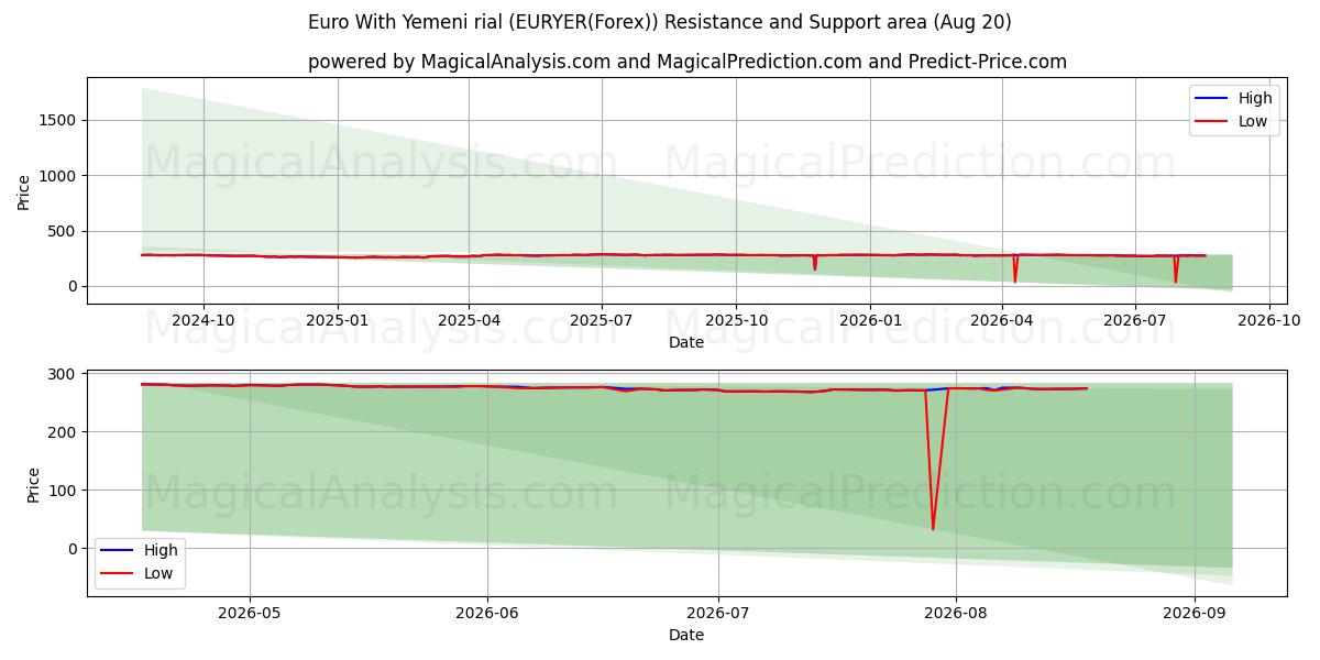  Euro mit jemenitischem Rial (EURYER(Forex)) Support and Resistance area (18 Aug) 