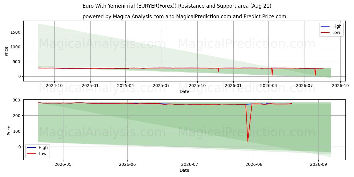  Euro With Yemeni rial (EURYER(Forex)) Support and Resistance area (19 Aug) 