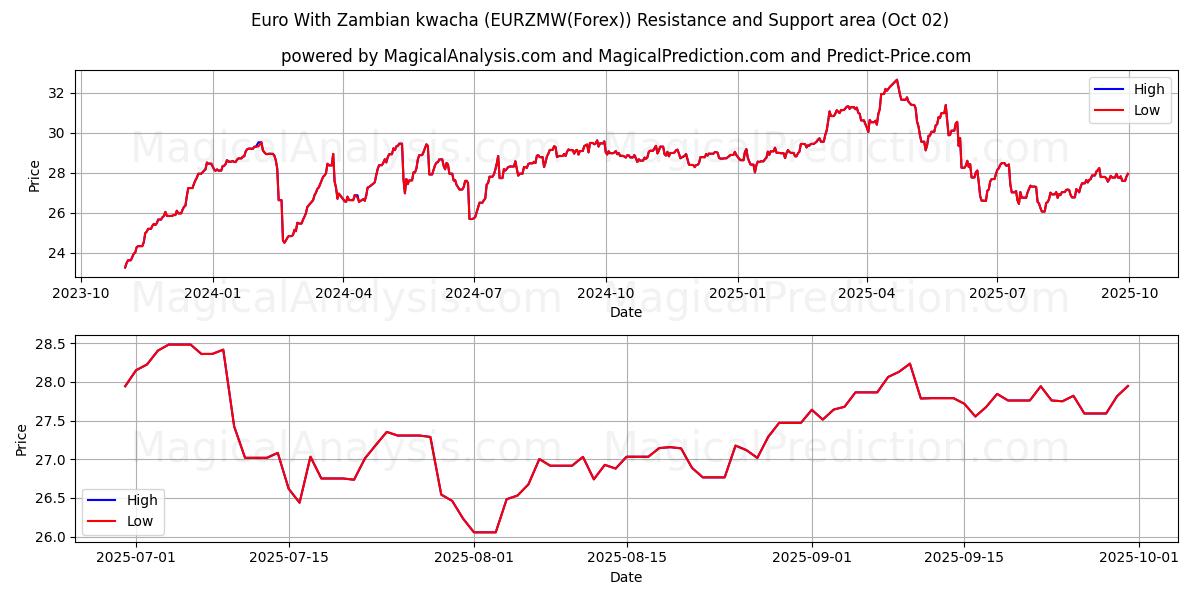  Euro med zambisk kwacha (EURZMW(Forex)) Support and Resistance area (26 Sep) 