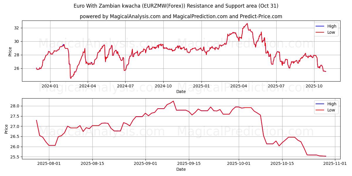 Euro med zambisk kwacha (EURZMW(Forex)) Support and Resistance area (30 Oct)   Euro med zambisk kwacha (EURZMW(Forex)) Support and Resistance area (30 Oct)