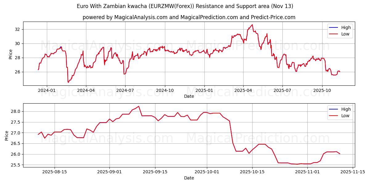  euro con kwacha zambiano (EURZMW(Forex)) Support and Resistance area (12 Nov) 