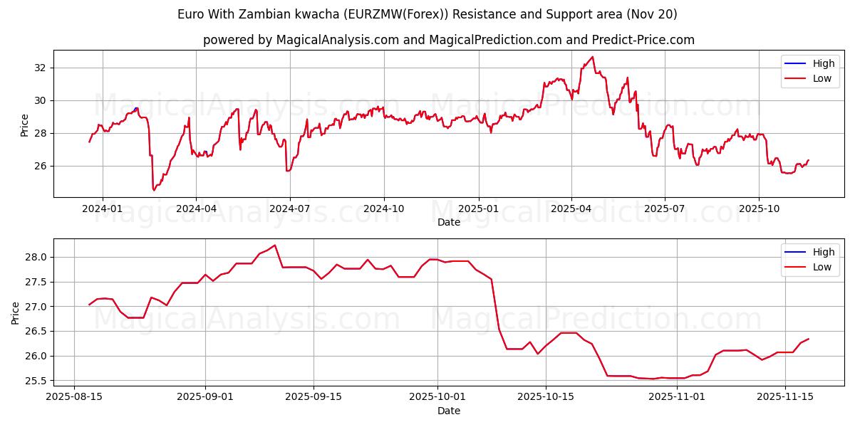  잠비아 콰차를 사용한 유로 (EURZMW(Forex)) Support and Resistance area (19 Nov) 