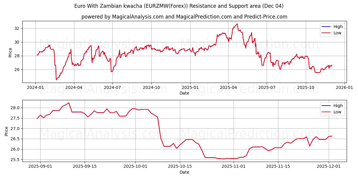  जाम्बियन क्वाचा के साथ यूरो (EURZMW(Forex)) Support and Resistance area (03 Dec) 