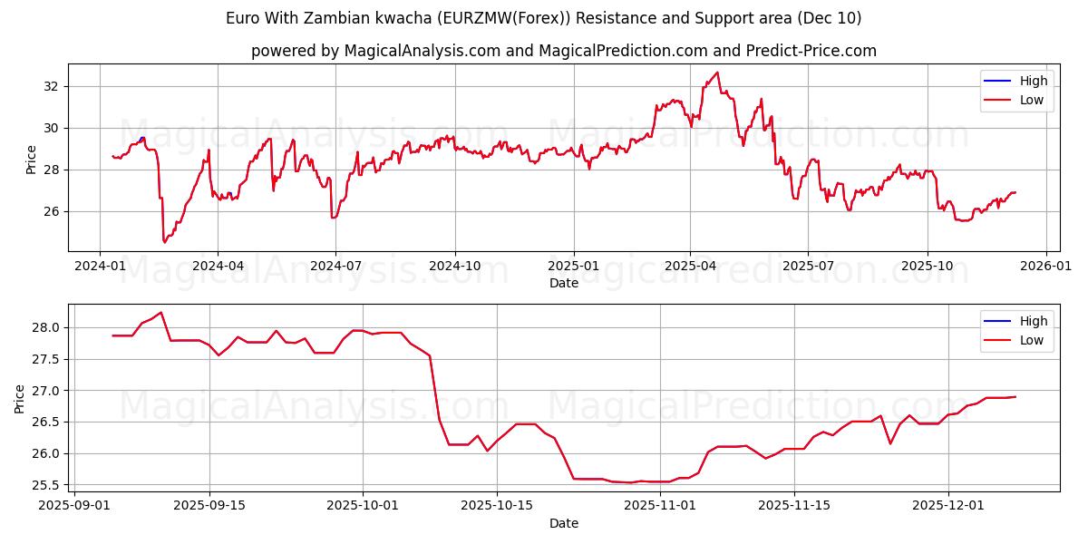  ザンビア クワチャ付きユーロ (EURZMW(Forex)) Support and Resistance area (09 Dec) 