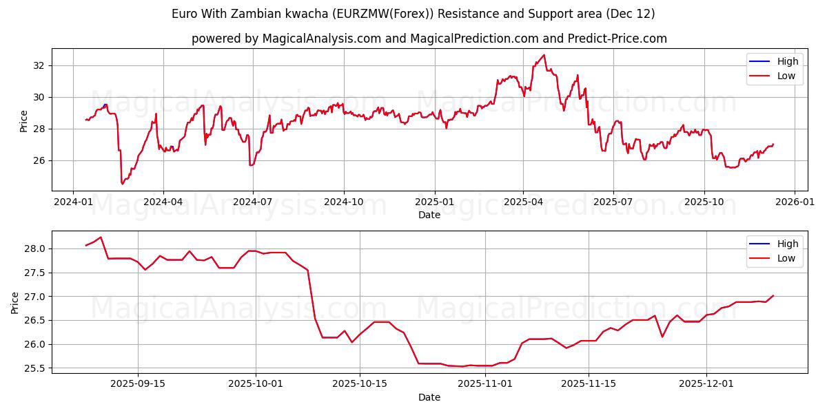  잠비아 콰차를 사용한 유로 (EURZMW(Forex)) Support and Resistance area (11 Dec) 