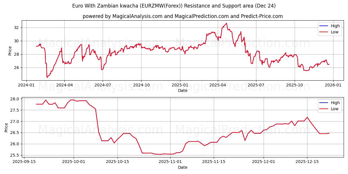  जाम्बियन क्वाचा के साथ यूरो (EURZMW(Forex)) Support and Resistance area (23 Dec) 