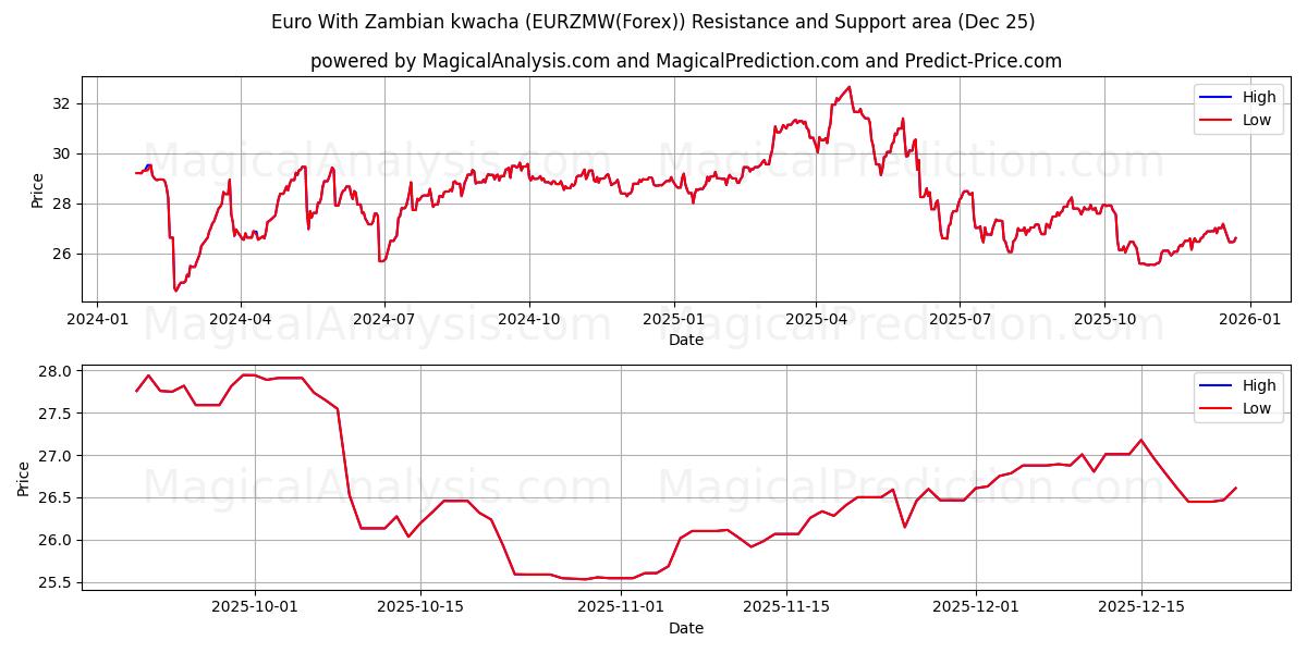  Euro Sambian kwachalla (EURZMW(Forex)) Support and Resistance area (24 Dec) 
