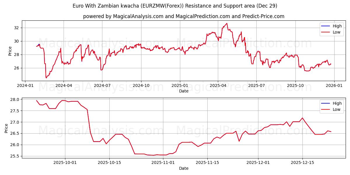  euro con kwacha zambiano (EURZMW(Forex)) Support and Resistance area (28 Dec) 